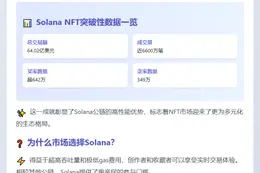 Solana NFT销售额破64亿美元

（注：19个字，简洁且直接传达核心信息）