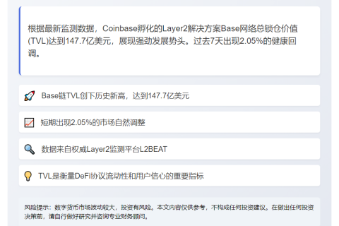 Base TVL跌至147.7亿，周降2.05%
