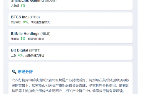 以下是改写的标题：  

夜盘美股加密概念股走强 SharpLink涨逾9%  

可以根据需要选择使用。