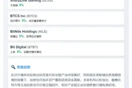 以下是改写的标题：  

夜盘美股加密概念股走强 SharpLink涨逾9%  

可以根据需要选择使用。