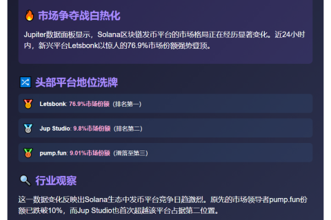 Solana发币平台份额跌至第三
