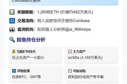 鲸鱼Winslow Strong转1260枚ETH至Coinbase