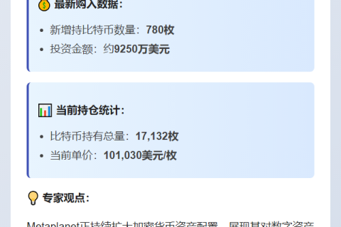 Metaplanet再购780枚比特币，价值近亿美元