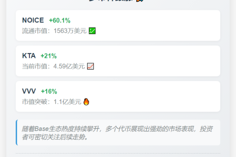 "Base生态代币普涨，NOICE飙升60%创新高"