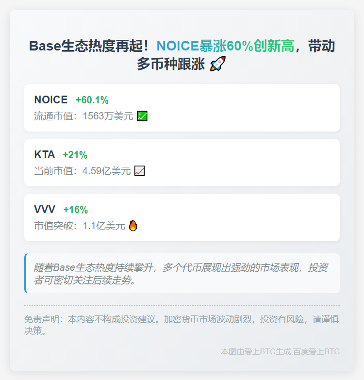 "Base生态代币普涨，NOICE飙升60%创新高"