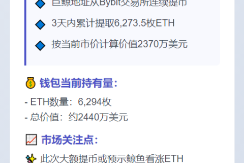 鲸鱼3日提取6273ETH 价值2370万美元