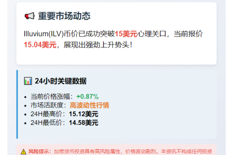 ILV突破15美元