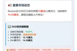 ILV突破15美元