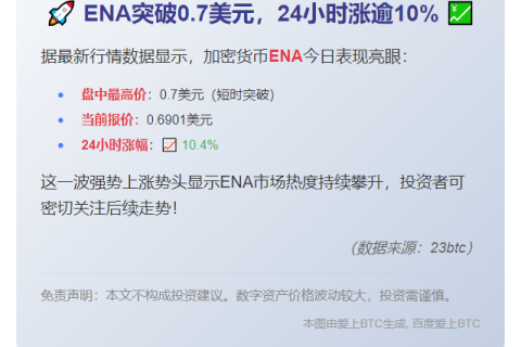 ENA突破0.7美元，24小时涨逾10%