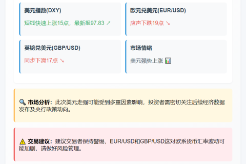 美元涨15点 欧元英镑下跌