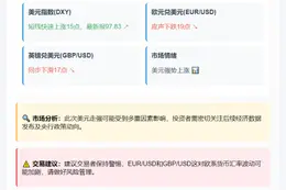 美元涨15点 欧元英镑下跌