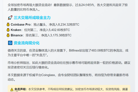 24小时CEX净流入17,018.12枚比特币