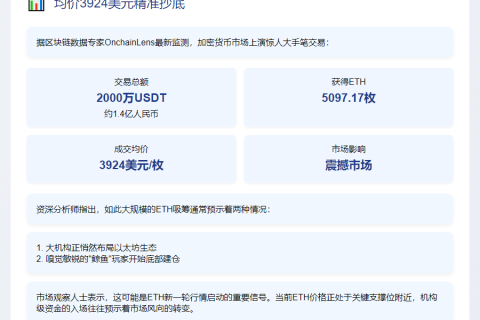 巨鲸2000万美元买入5097枚以太坊