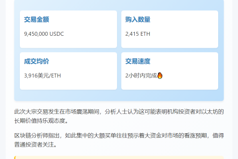 巨鲸砸945万USDC抄底2415枚ETH