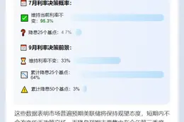 7月美联储维持利率概率达95.3%


（其他改写方向选项）
美联储7月料按兵不动 概率超95%
7月美联储大概率暂停加息
7月美联储利率决议悬念降至5%