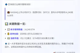 BTCS增持1.4万枚以太坊