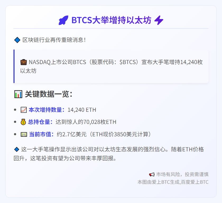 BTCS增持1.4万枚以太坊