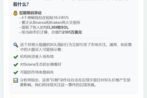 巨资入局！16小时囤12万SOL，超2300万美元