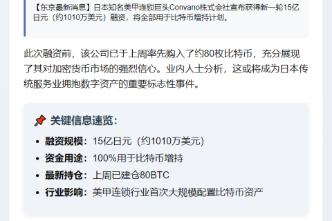 日企Convano再融15亿增持BTC