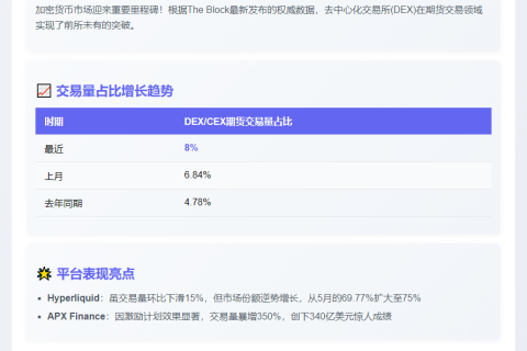 DEX期货交易量占比8%创新高