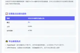 DEX期货交易量占比8%创新高