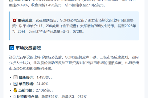 SQNS暴跌25% 今日增持755枚比特币