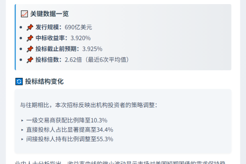 美两年期国债中标收益低于预期