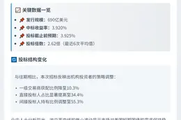 美两年期国债中标收益低于预期