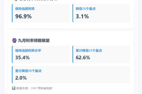 美联储本周96.9%按兵不动