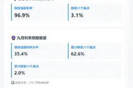 美联储本周96.9%按兵不动