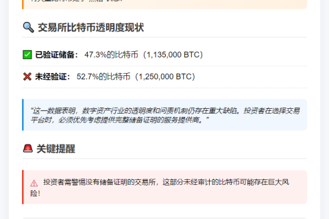 仅47.3%交易所比特币有储备证明