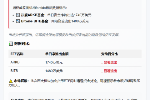 ARKB、BITB分别净流出1740万、1480万美元