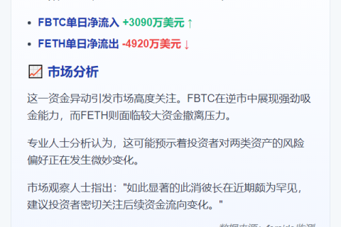 FBTC流入3090万 FETH流出4920万