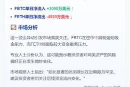 FBTC流入3090万 FETH流出4920万