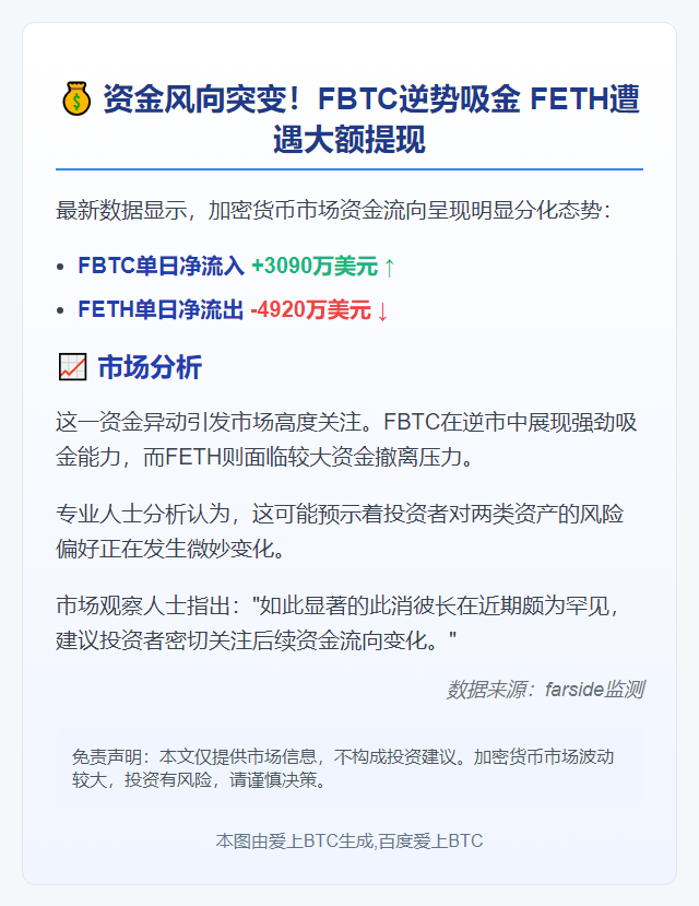 FBTC流入3090万 FETH流出4920万
