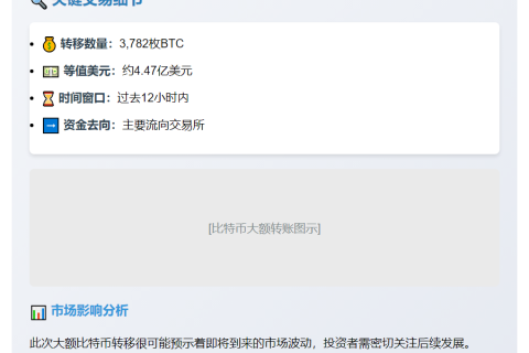 Galaxy Digital转出3782枚BTC