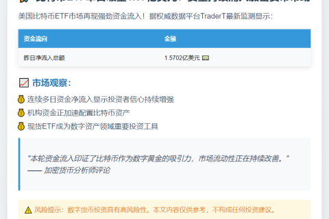 美比特币ETF单日净流入1.57亿美元