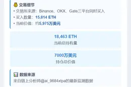 Amber Group地址1小时增持1.58万枚ETH