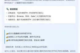 Amber Group狂揽1.58万枚ETH