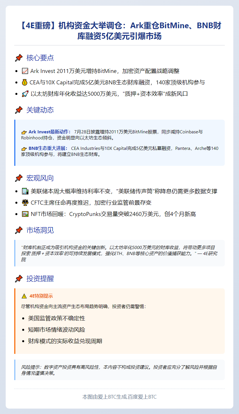 4E投资BNB生态：Ark增持BitMine、CEA与10X募资5亿