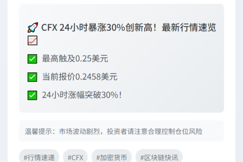 CFX飙升30%突破0.25美元