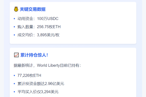 大户再买256.75枚ETH，耗资100万USDC