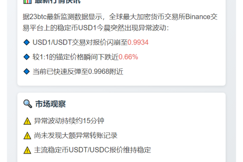 Binance上USD1跌至0.9934USDT