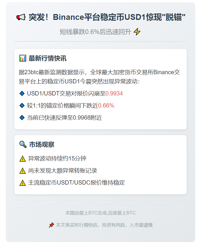Binance上USD1跌至0.9934USDT
