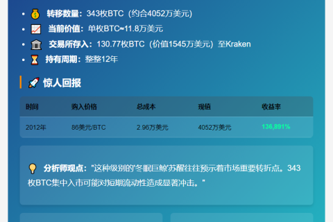 沉睡12年，比特币巨鲸转出343枚BTC