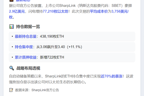 SharpLink增持7.7万枚ETH，总量突破43.8万