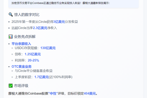Coinbase Q1获3亿美元Circle分销收入