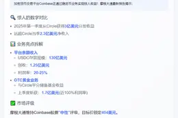 Coinbase Q1获3亿美元Circle分销收入
