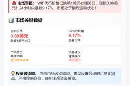 WIF跌破1美元