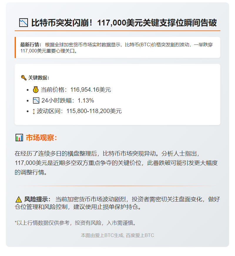BTC跌至11.7万美元